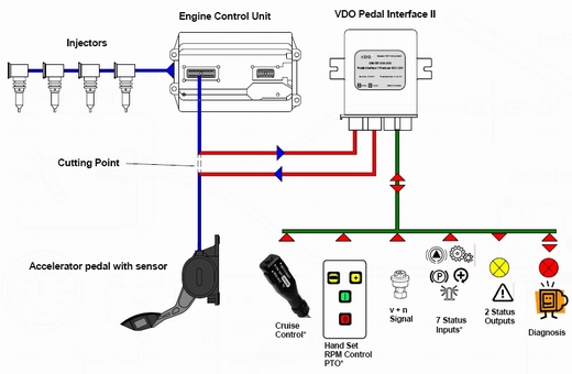 Pedal Interface II 